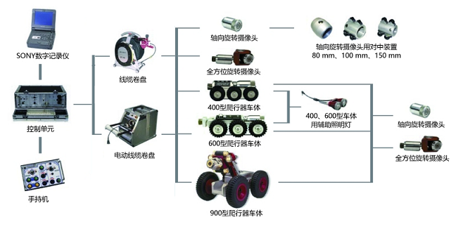 管道內(nèi)窺檢測(cè)爬行器的基本組成